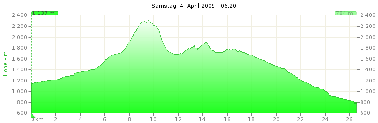 Aufgezeichnetes Höhenprofil der Wanderung. Spitze liegt bei über 2200 m